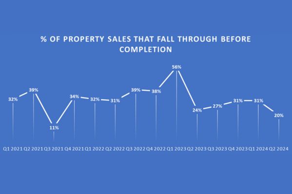 Failed property sales fall to lowest level since Summer 2021