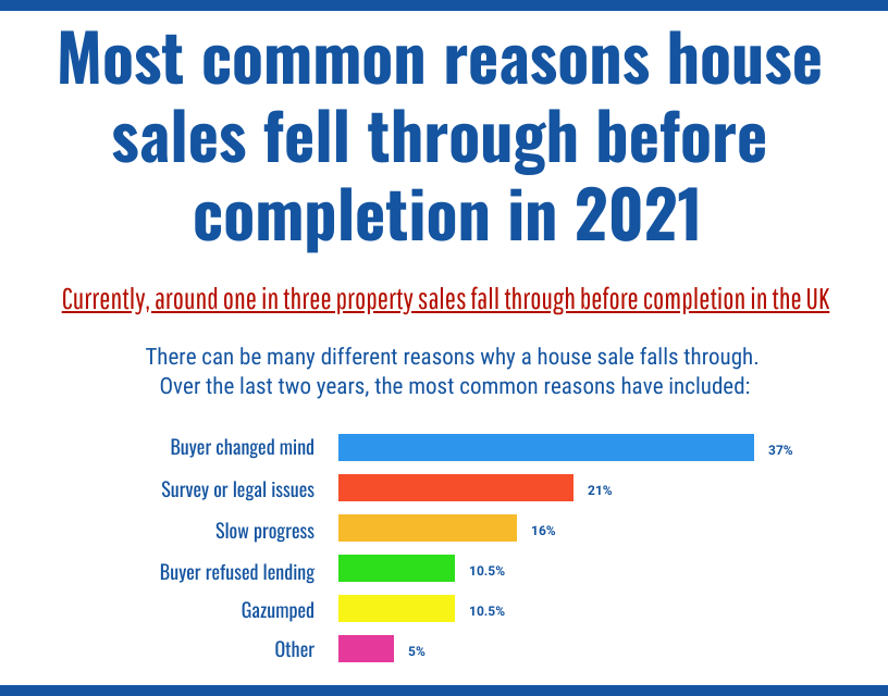 Reasons house sales fall through before completion